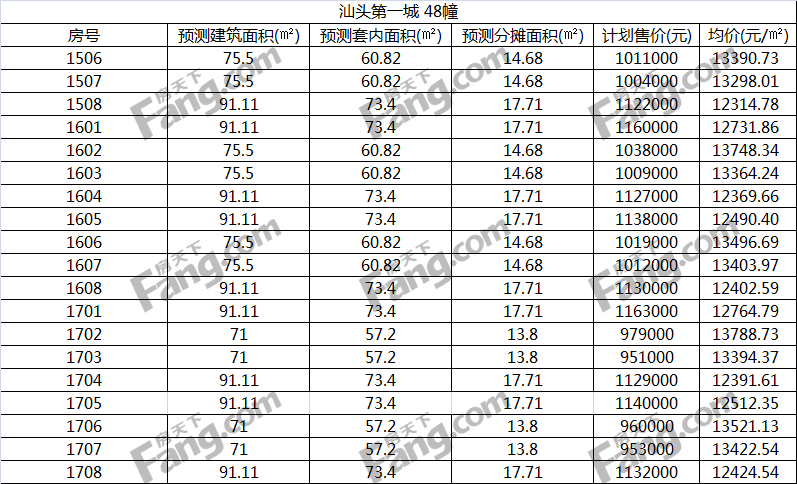 汕头城未网签946套 均价12313.0元/平